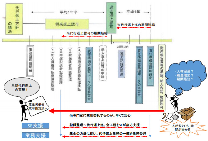 平成26年4月以降 代行返上事務の流れ