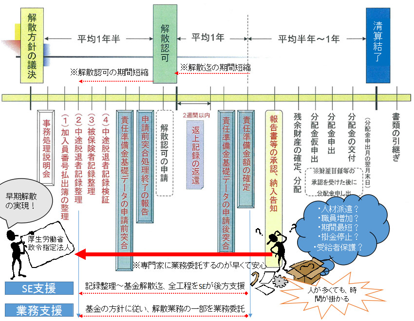 平成26年4月以降 解散基金事務の流れ
